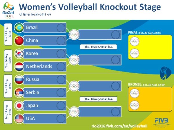 Berita Voli: Hasil Undian dan Jadwal Perempatfinal Voli Putri Olimpiade Rio 2016