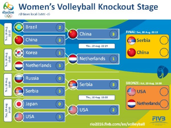 Berita Voli: Cina vs. Serbia di Laga di Final Turnamen Voli Putri Olimpiade Rio 2016