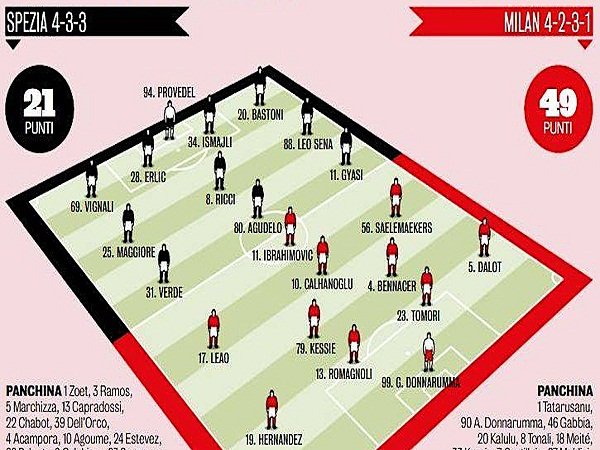 Spezia vs AC Milan