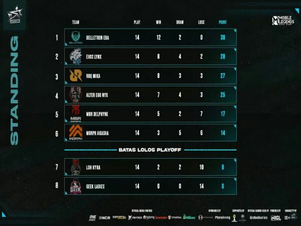 WSL Season 3: Regular Season Rampung, 6 Tim Lanjut Bertarung di Playoff