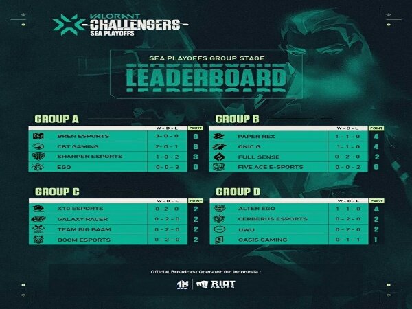 Valorant SEA Challengers: Alter Ego Kuasai Grup D, Grup C Sengit