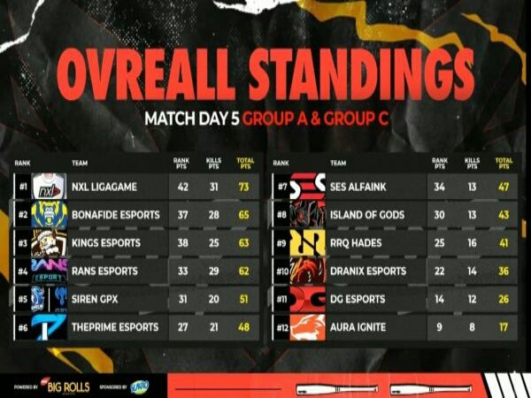 FFML Season 4 Divisi 1: Mengamuk, NXL Ligagame Naik ke Puncak Klasemen