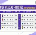 Super Weekend 1 Day 2 PMGC 2021 League West: S2G Esports Kukuh di Pucuk