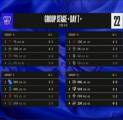 Grup C Worlds 2022: DRX dan Rogue Menuju Knockouts, GAM dan TES Gugur