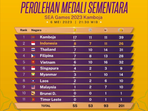 Perolehan Medali Sementara Sea Games 2023, Sabtu, 6 Mei 2023